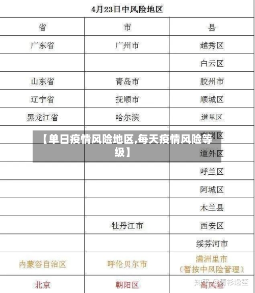 【单日疫情风险地区,每天疫情风险等级】