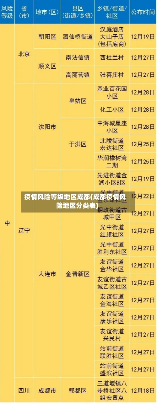 疫情风险等级地区成都(成都疫情风险地区分类表)