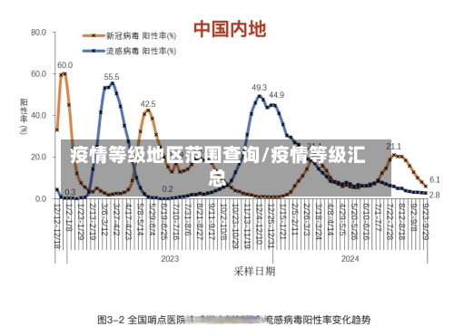 疫情等级地区范围查询/疫情等级汇总