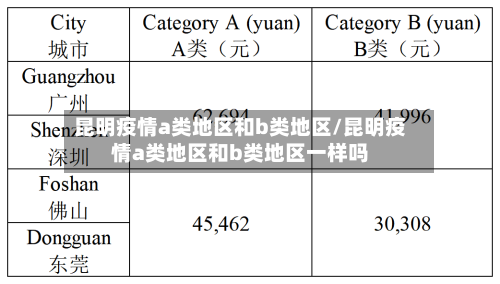 昆明疫情a类地区和b类地区/昆明疫情a类地区和b类地区一样吗-第3张图片