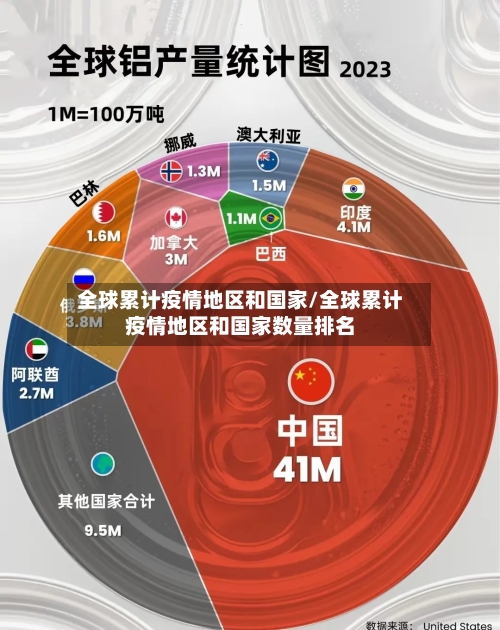 全球累计疫情地区和国家/全球累计疫情地区和国家数量排名