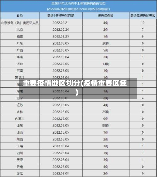 重要疫情地区划分(疫情重要区域)