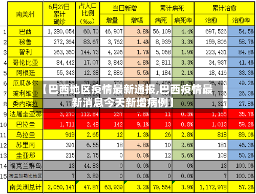 【巴西地区疫情最新通报,巴西疫情最新消息今天新增病例】