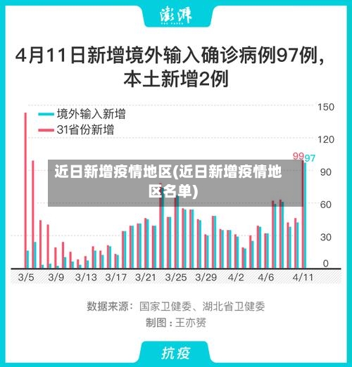 近日新增疫情地区(近日新增疫情地区名单)