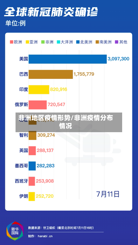 非洲地区疫情形势/非洲疫情分布情况