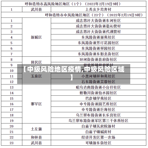 【中级风险地区疫情,中级风险区域】