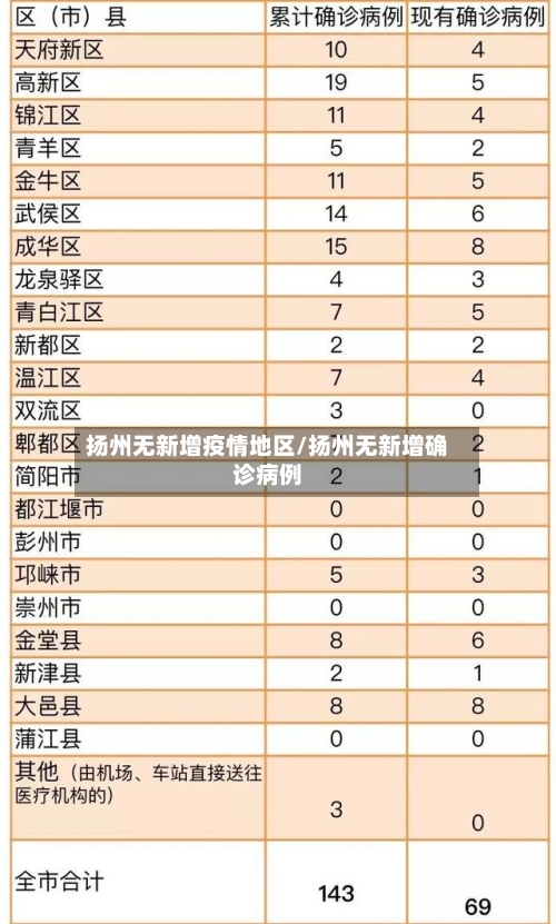 扬州无新增疫情地区/扬州无新增确诊病例