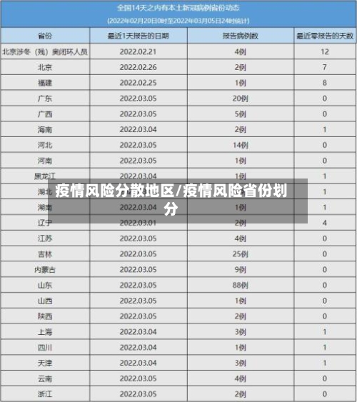 疫情风险分散地区/疫情风险省份划分