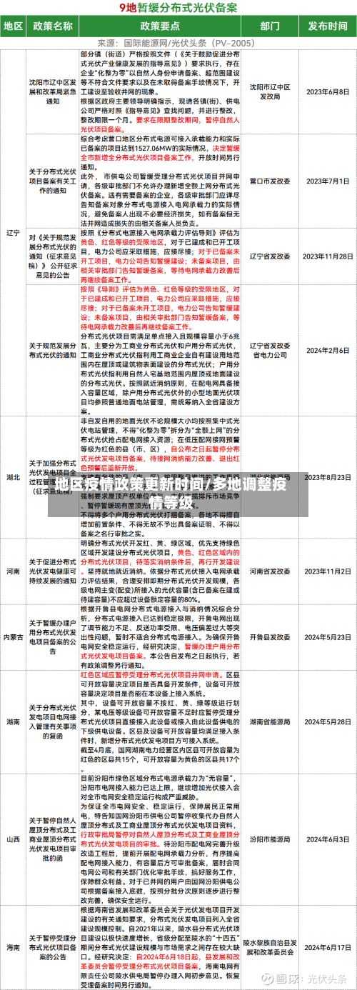 地区疫情政策更新时间/多地调整疫情等级