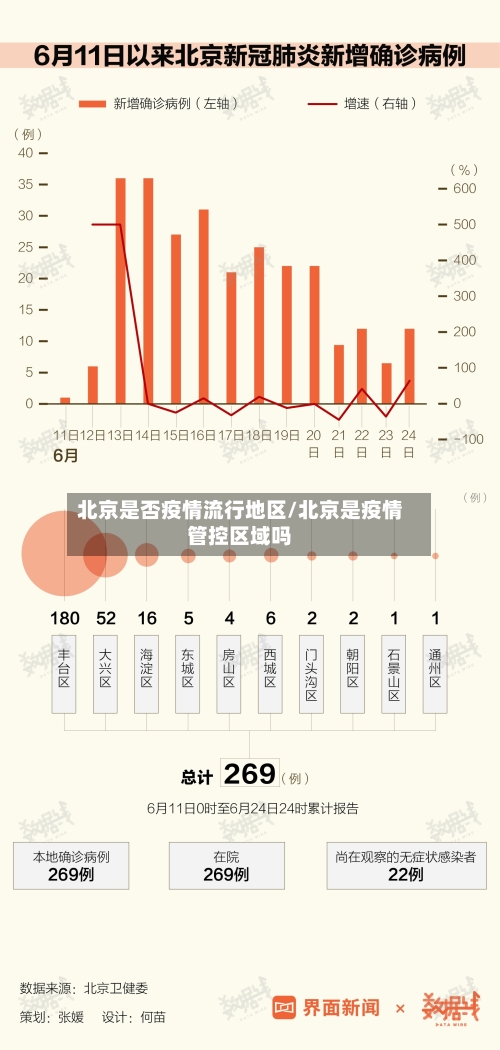 北京是否疫情流行地区/北京是疫情管控区域吗