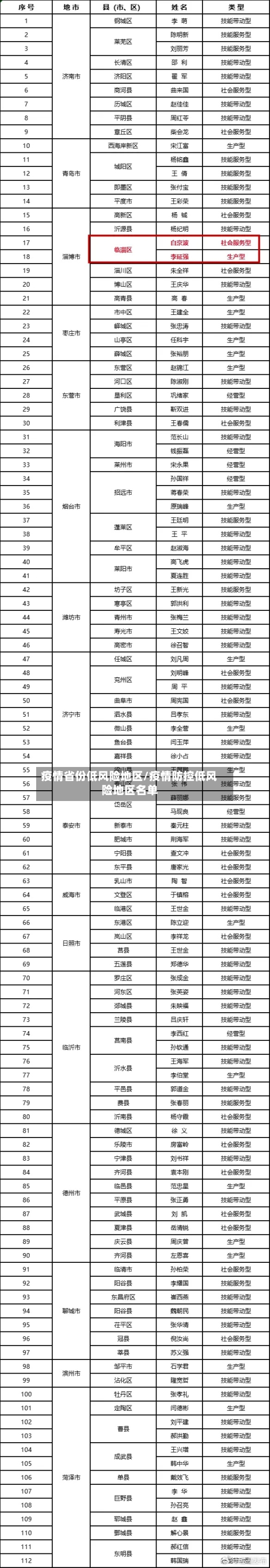 疫情省份低风险地区/疫情防控低风险地区名单