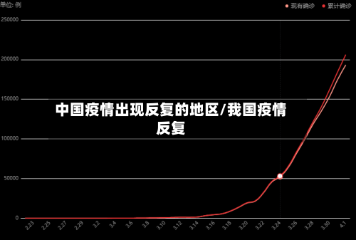 中国疫情出现反复的地区/我国疫情反复