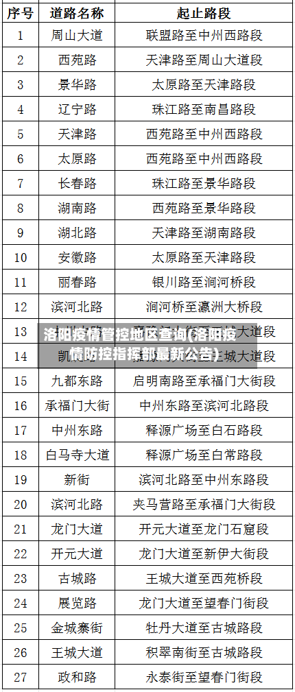 洛阳疫情管控地区查询(洛阳疫情防控指挥部最新公告)-第2张图片