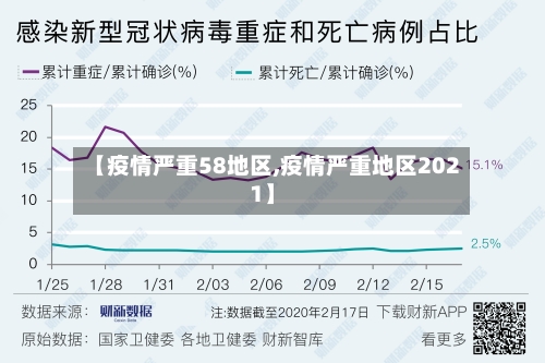 【疫情严重58地区,疫情严重地区2021】