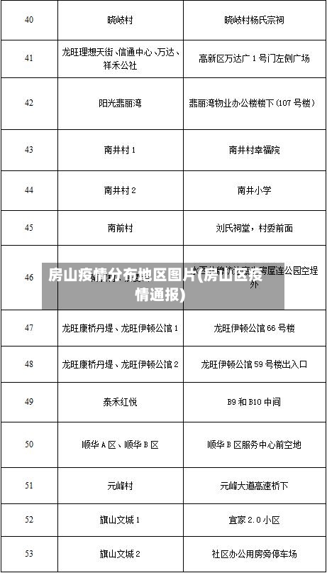 房山疫情分布地区图片(房山区疫情通报)