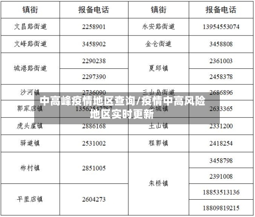 中高峰疫情地区查询/疫情中高风险地区实时更新-第2张图片