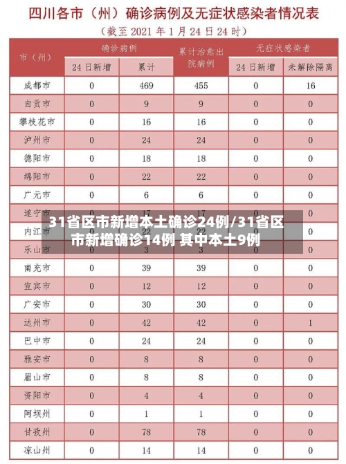 31省区市新增本土确诊24例/31省区市新增确诊14例 其中本土9例-第2张图片