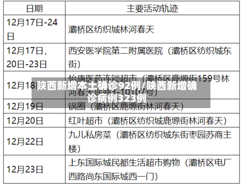 陕西新增本土确诊92例/陕西新增确诊病例323例