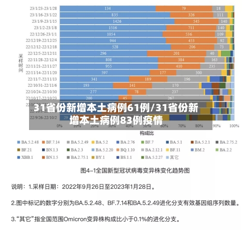 31省份新增本土病例61例/31省份新增本土病例83例疫情
