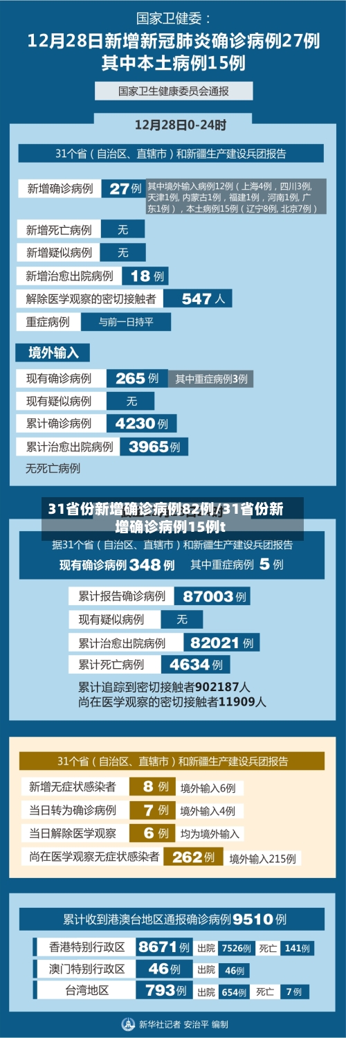 31省份新增确诊病例82例/31省份新增确诊病例15例t-第2张图片