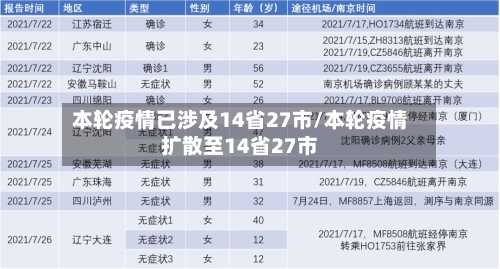 本轮疫情已涉及14省27市/本轮疫情扩散至14省27市