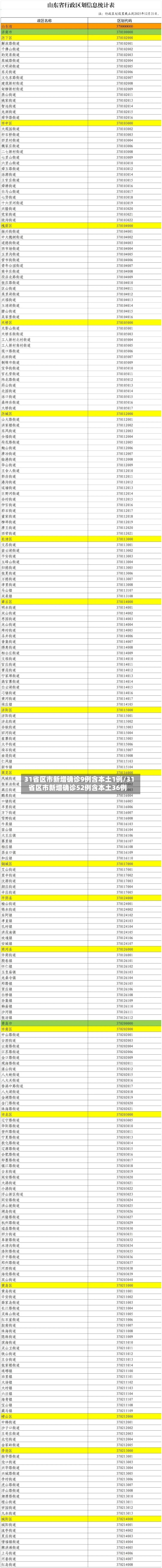 31省区市新增确诊9例含本土1例/31省区市新增确诊52例含本土36例