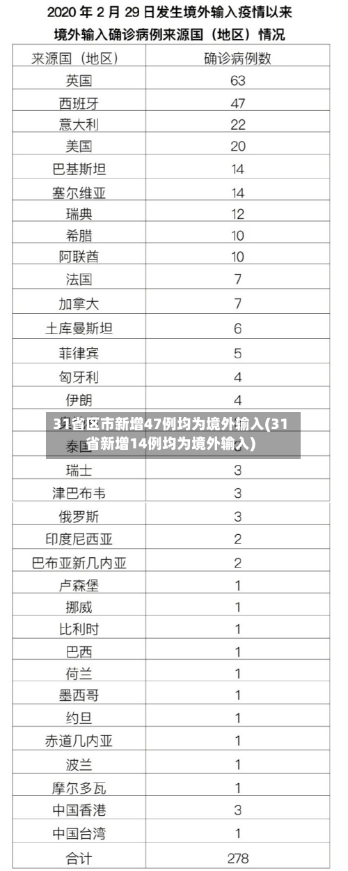 31省区市新增47例均为境外输入(31省新增14例均为境外输入)-第2张图片