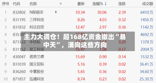 主力大调仓！超168亿资金撤出“易中天”，涌向这些方向-第3张图片