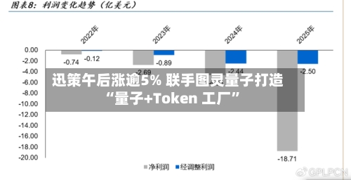 迅策午后涨逾5% 联手图灵量子打造“量子+Token 工厂”-第3张图片