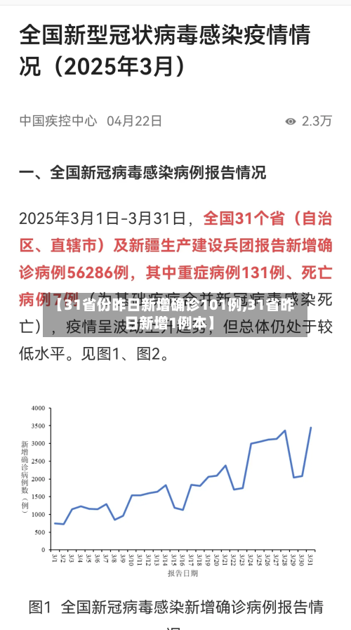 【31省份昨日新增确诊101例,31省昨日新增1例本】