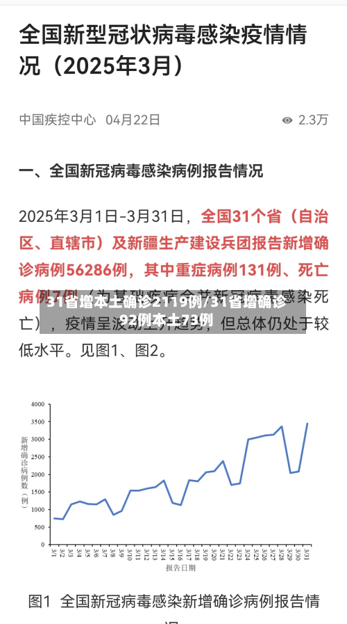 31省增本土确诊2119例/31省增确诊92例本土73例
