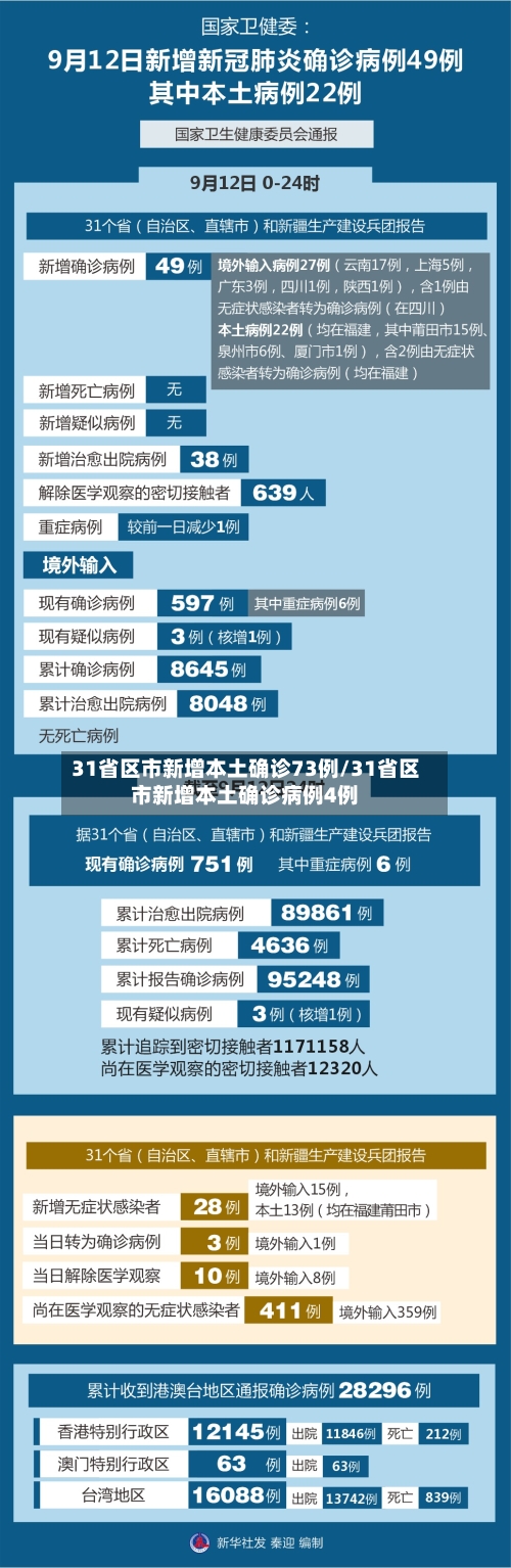 31省区市新增本土确诊73例/31省区市新增本土确诊病例4例-第2张图片
