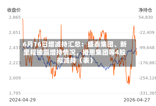 6月16日增减持汇总：盛泰集团、新里程披露增持情况，播恩集团等4股拟减持（表）-第2张图片