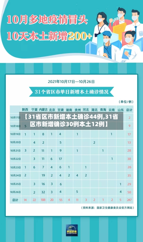 【31省区市新增本土确诊44例,31省区市新增确诊30例本土12例】