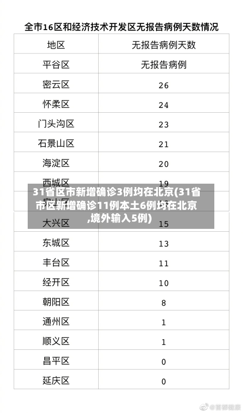 31省区市新增确诊3例均在北京(31省市区新增确诊11例本土6例均在北京,境外输入5例)