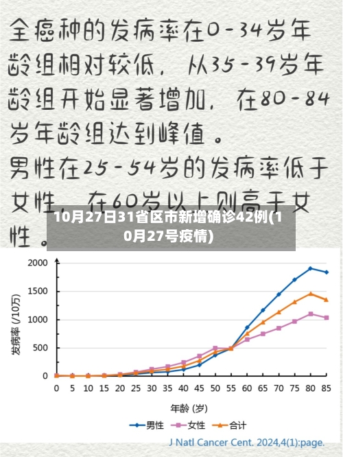 10月27日31省区市新增确诊42例(10月27号疫情)
