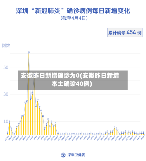 安徽昨日新增确诊为0(安徽昨日新增本土确诊40例)