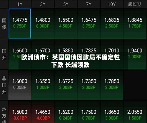 欧洲债市：英国国债因政局不确定性下跌 长端领跌-第2张图片