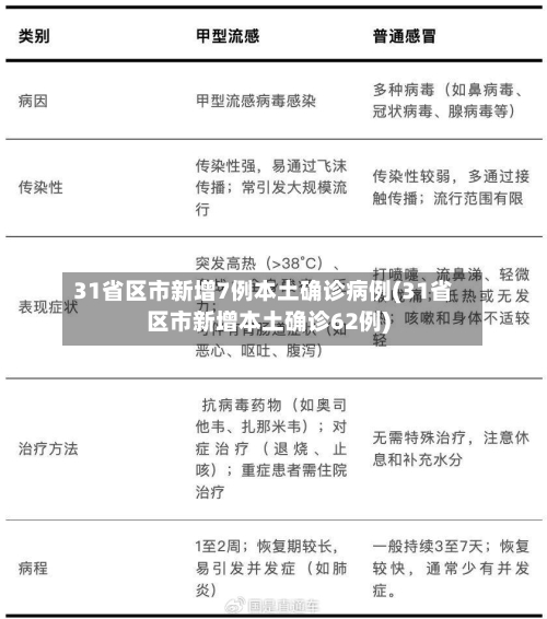 31省区市新增7例本土确诊病例(31省区市新增本土确诊62例)-第2张图片