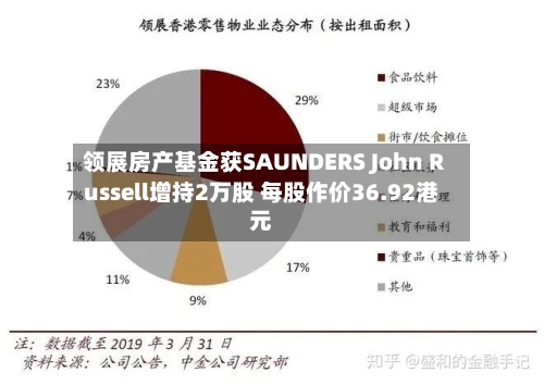领展房产基金获SAUNDERS John Russell增持2万股 每股作价36.92港元-第1张图片