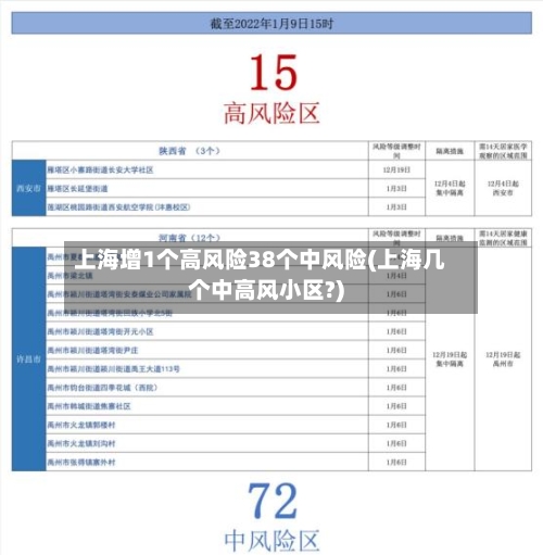 上海增1个高风险38个中风险(上海几个中高风小区?)