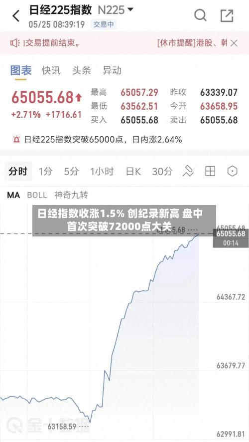 日经指数收涨1.5% 创纪录新高 盘中首次突破72000点大关