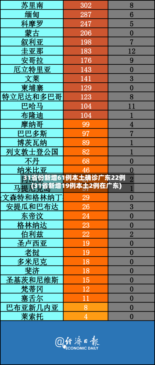 31省份新增61例本土确诊广东22例(31省新增19例本土2例在广东)-第2张图片