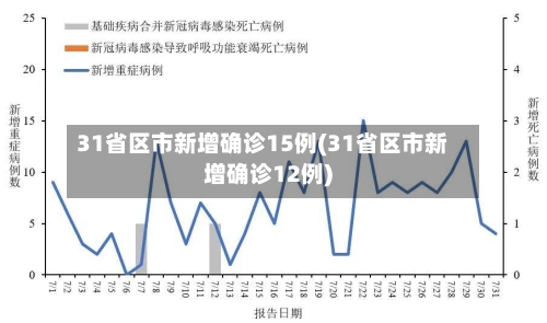 31省区市新增确诊15例(31省区市新增确诊12例)
