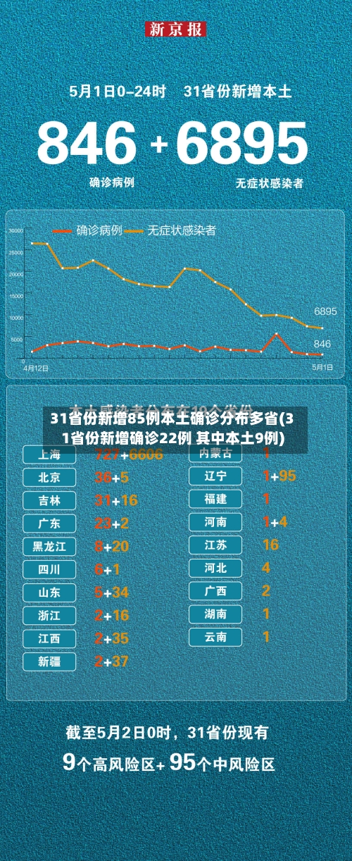 31省份新增85例本土确诊分布多省(31省份新增确诊22例 其中本土9例)-第2张图片