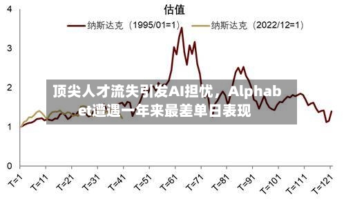 顶尖人才流失引发AI担忧	，Alphabet遭遇一年来最差单日表现-第1张图片