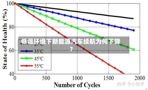 低温环境下新能源汽车续航为何下降？
