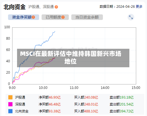 MSCI在最新评估中维持韩国新兴市场地位