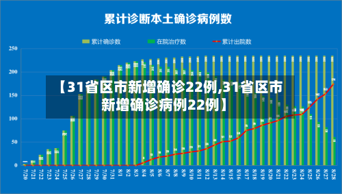 【31省区市新增确诊22例,31省区市新增确诊病例22例】