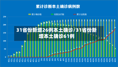 31省份新增26例本土确诊/31省份新增本土确诊61例-第3张图片